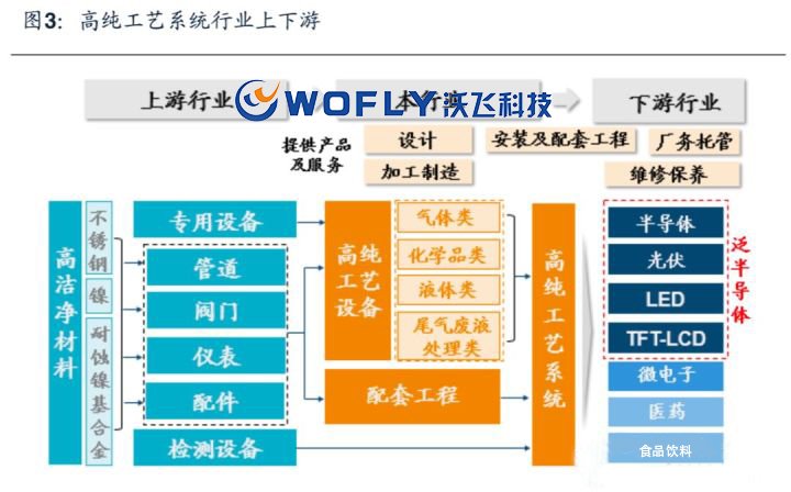 高純工藝系統(tǒng)是什么？高純工藝系統(tǒng)行業(yè)前景 沃飛在浪潮中砥礪前行